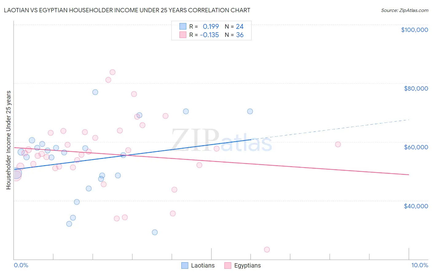 Laotian vs Egyptian Householder Income Under 25 years