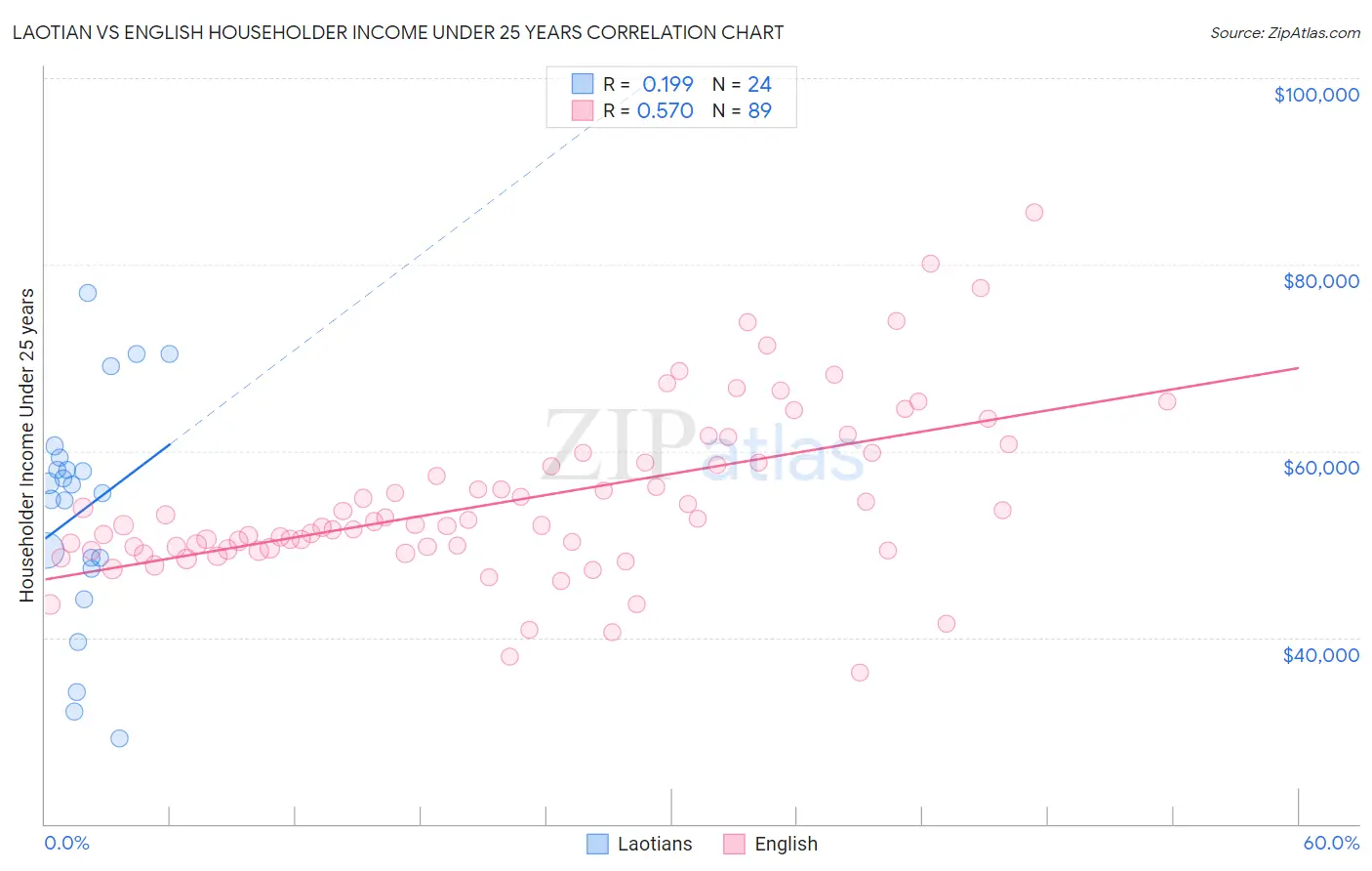 Laotian vs English Householder Income Under 25 years