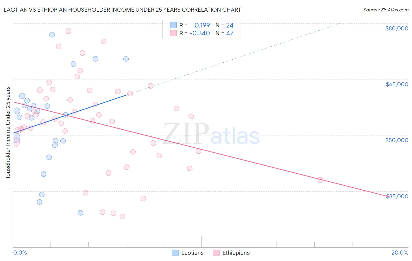 Laotian vs Ethiopian Householder Income Under 25 years