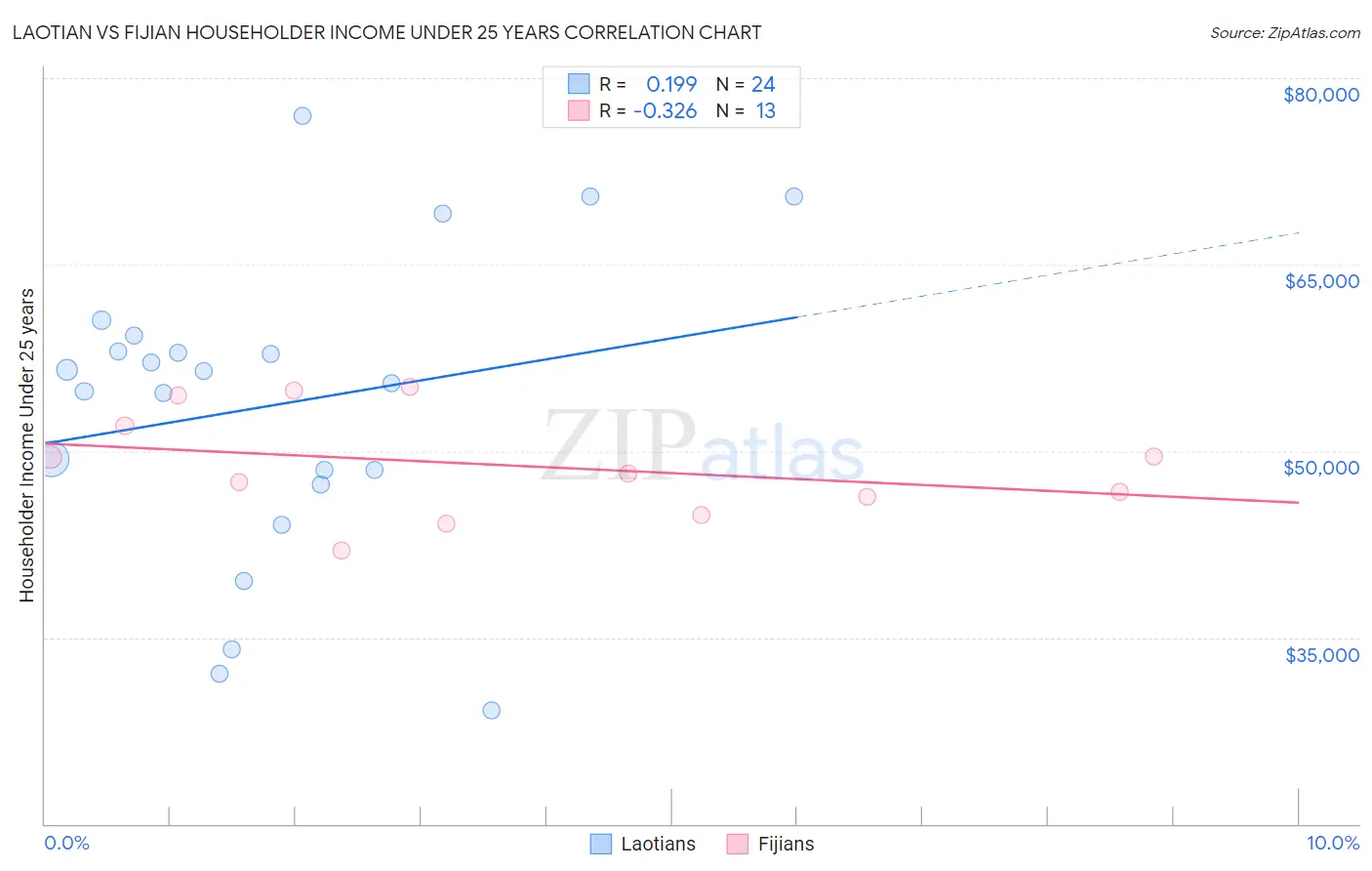 Laotian vs Fijian Householder Income Under 25 years