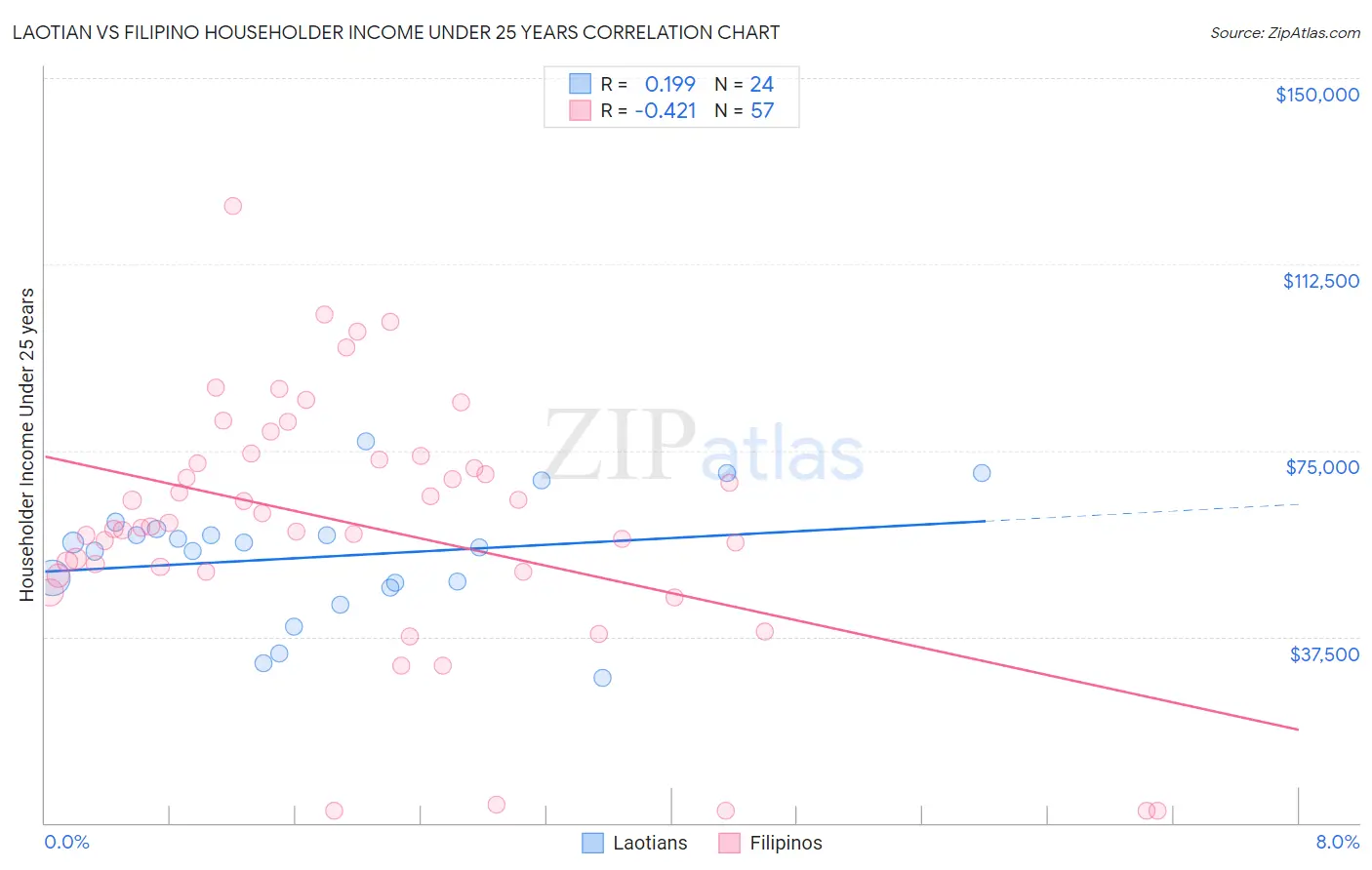 Laotian vs Filipino Householder Income Under 25 years