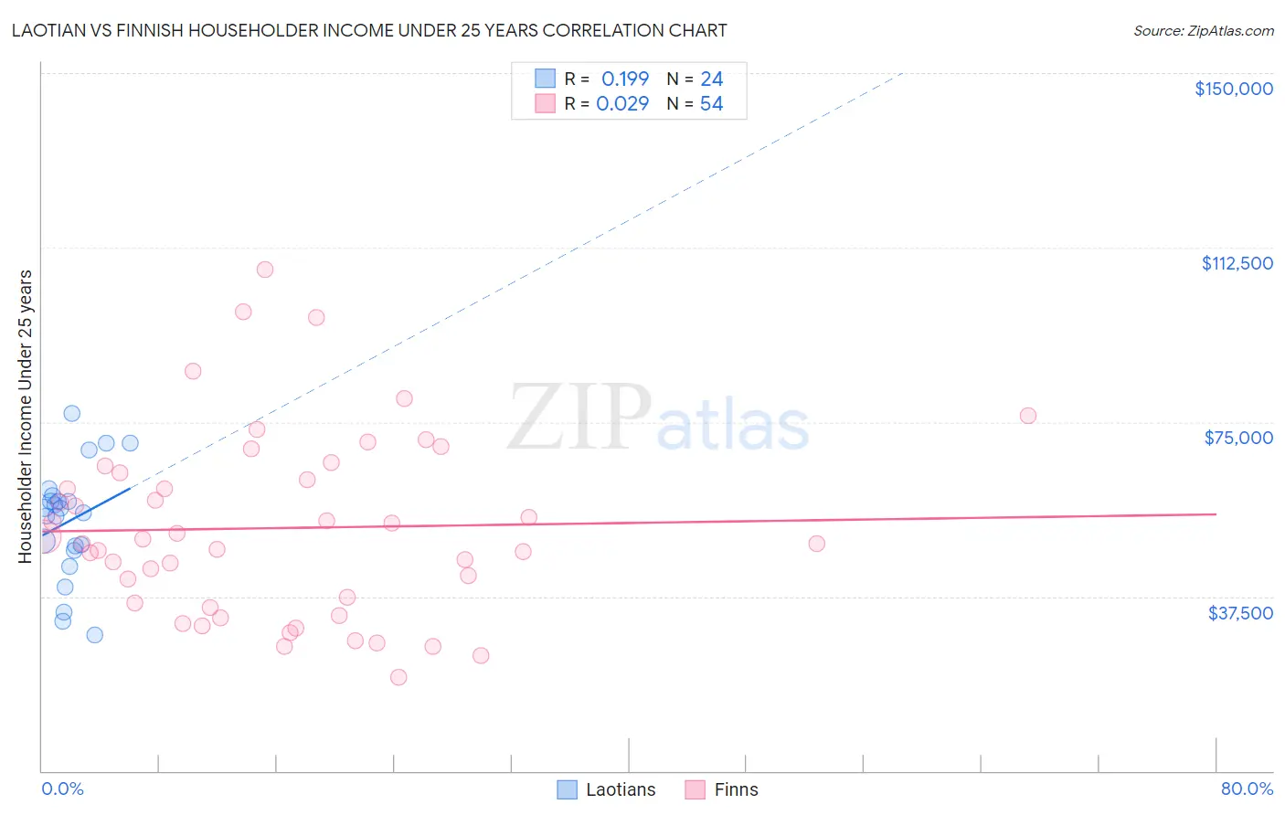 Laotian vs Finnish Householder Income Under 25 years