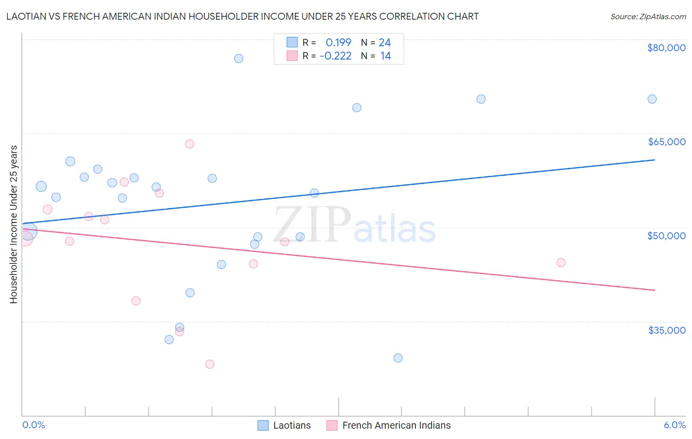 Laotian vs French American Indian Householder Income Under 25 years