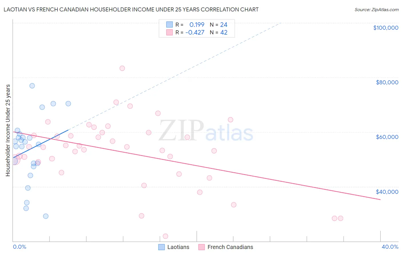 Laotian vs French Canadian Householder Income Under 25 years