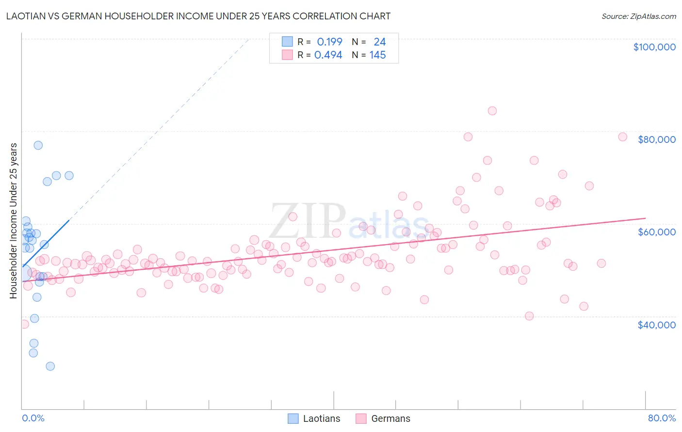 Laotian vs German Householder Income Under 25 years