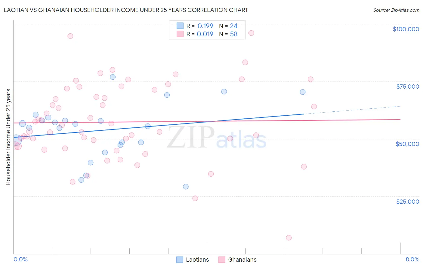 Laotian vs Ghanaian Householder Income Under 25 years