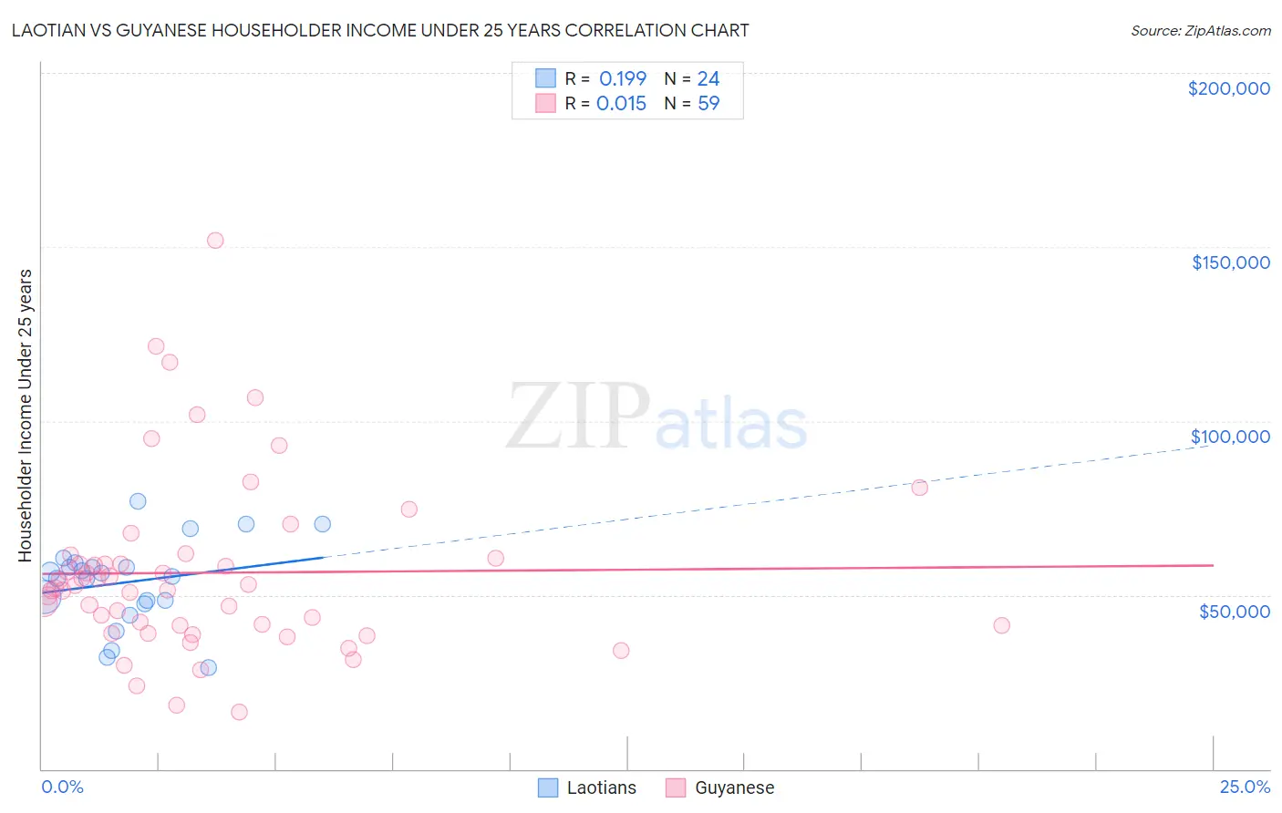 Laotian vs Guyanese Householder Income Under 25 years
