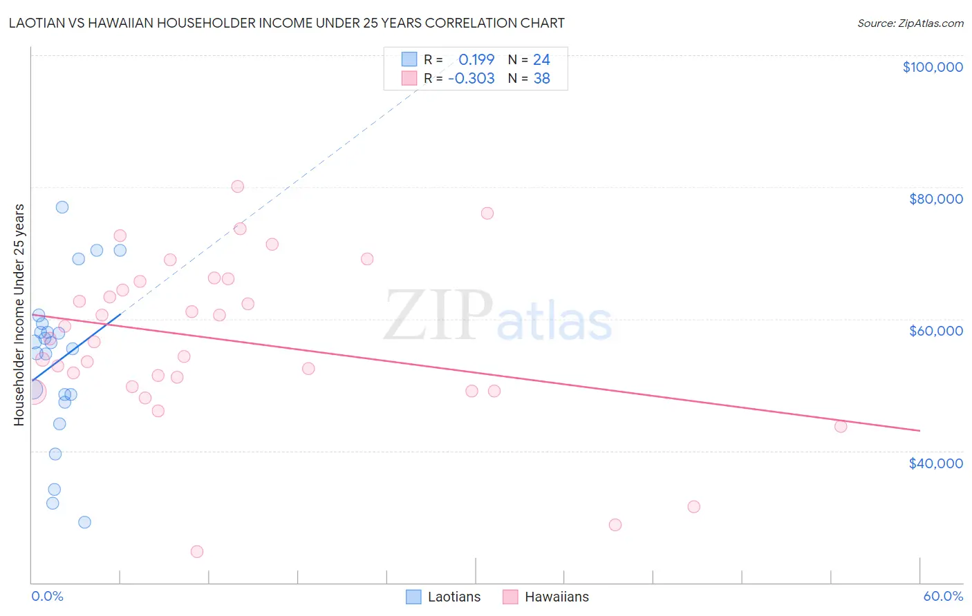 Laotian vs Hawaiian Householder Income Under 25 years