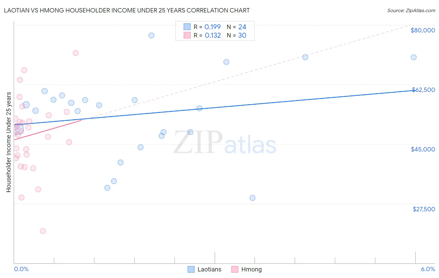Laotian vs Hmong Householder Income Under 25 years