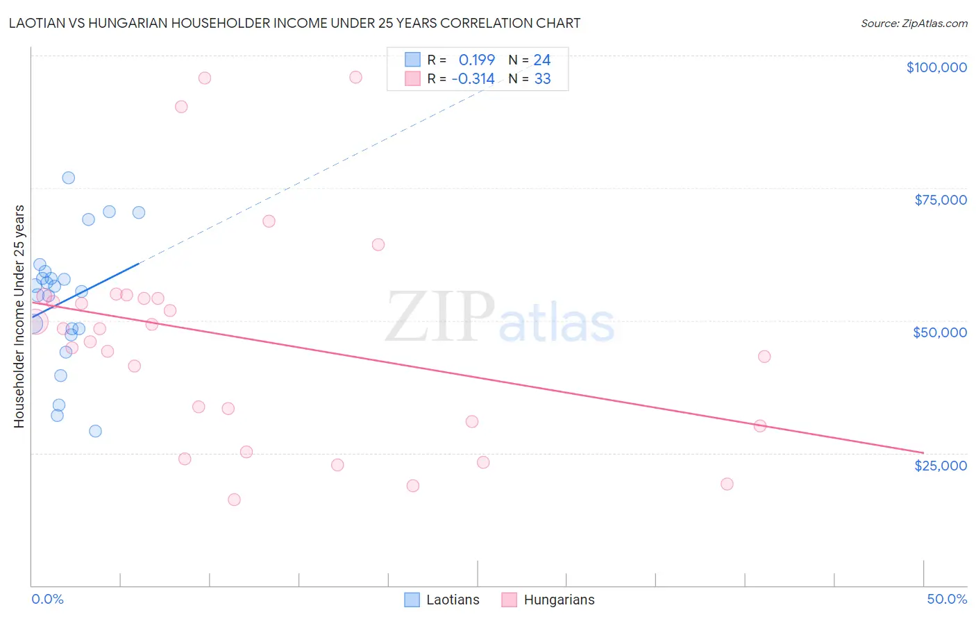 Laotian vs Hungarian Householder Income Under 25 years