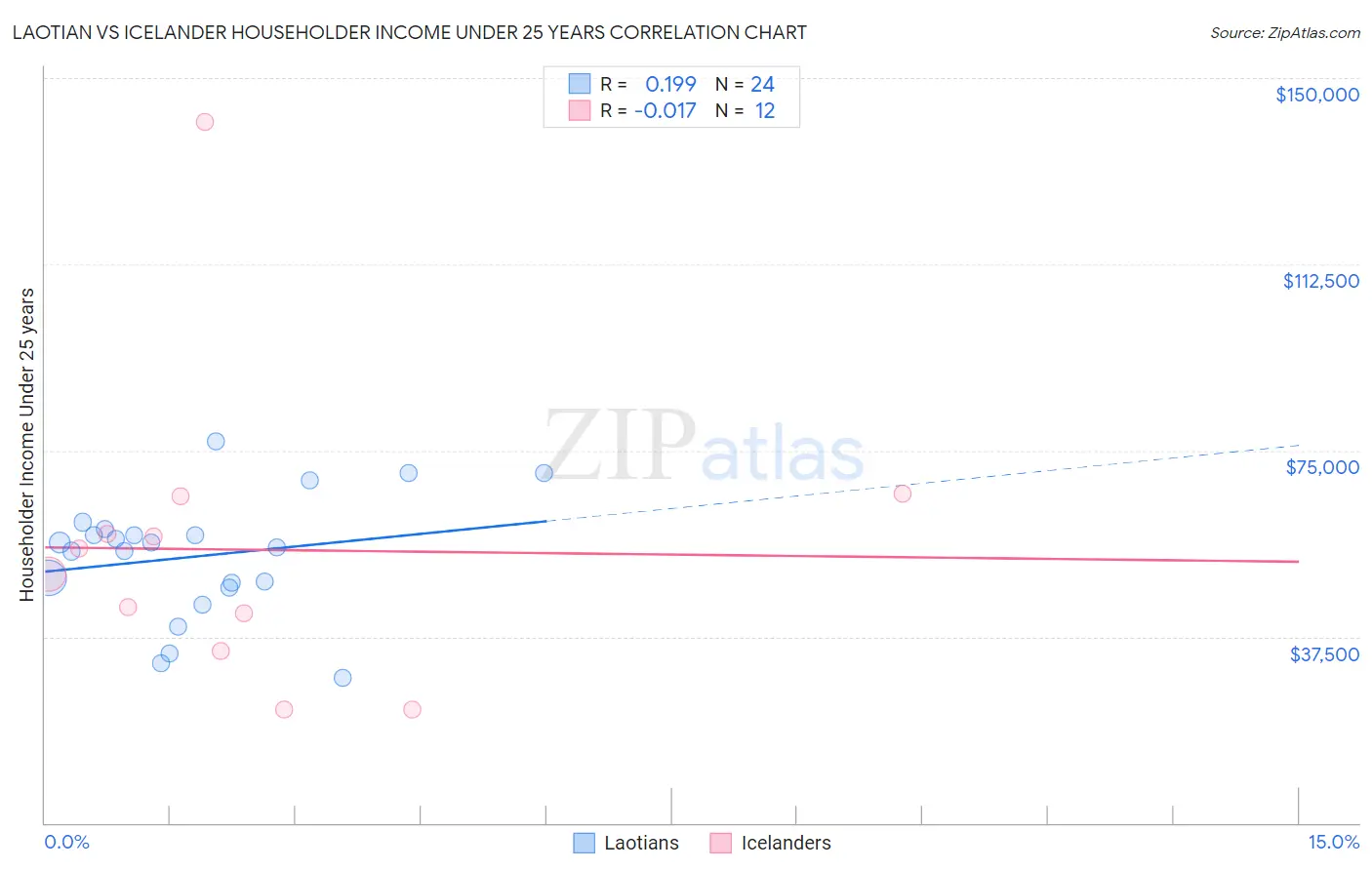 Laotian vs Icelander Householder Income Under 25 years