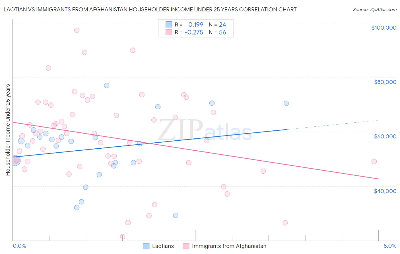 Laotian vs Immigrants from Afghanistan Householder Income Under 25 years