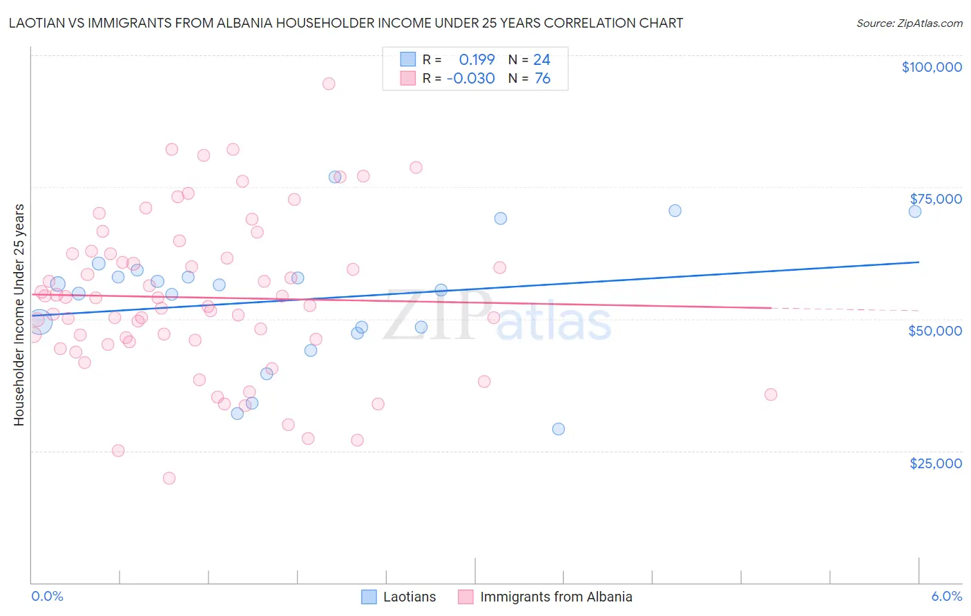Laotian vs Immigrants from Albania Householder Income Under 25 years
