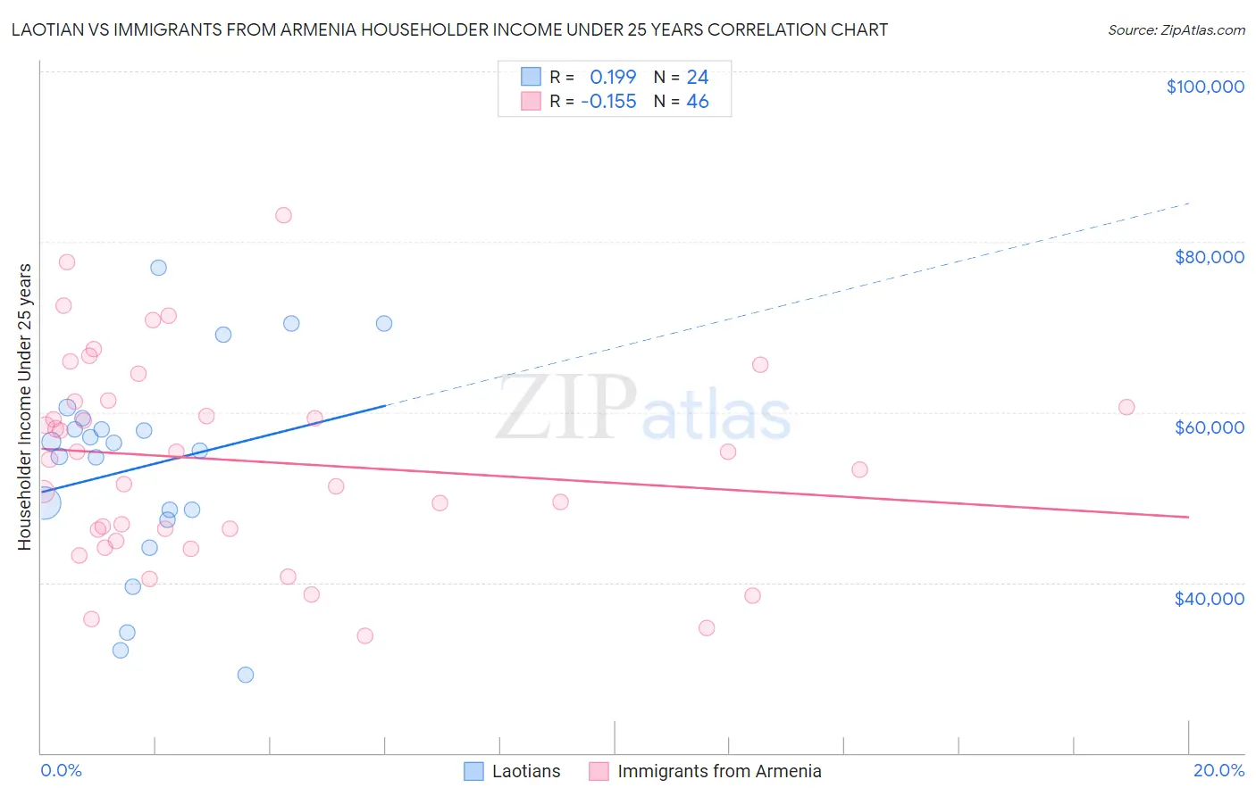 Laotian vs Immigrants from Armenia Householder Income Under 25 years