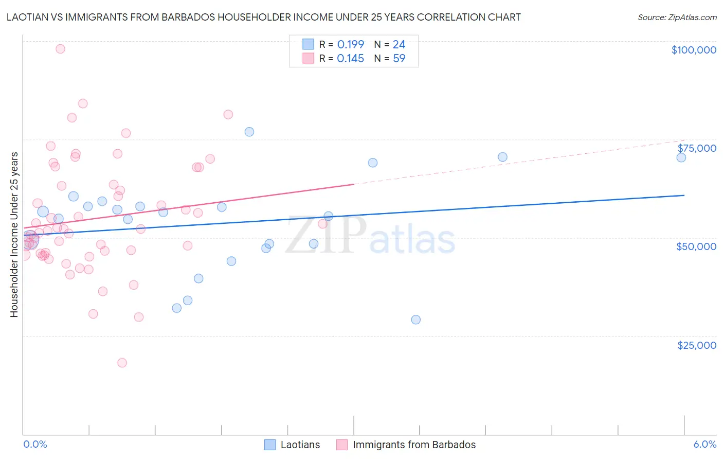 Laotian vs Immigrants from Barbados Householder Income Under 25 years