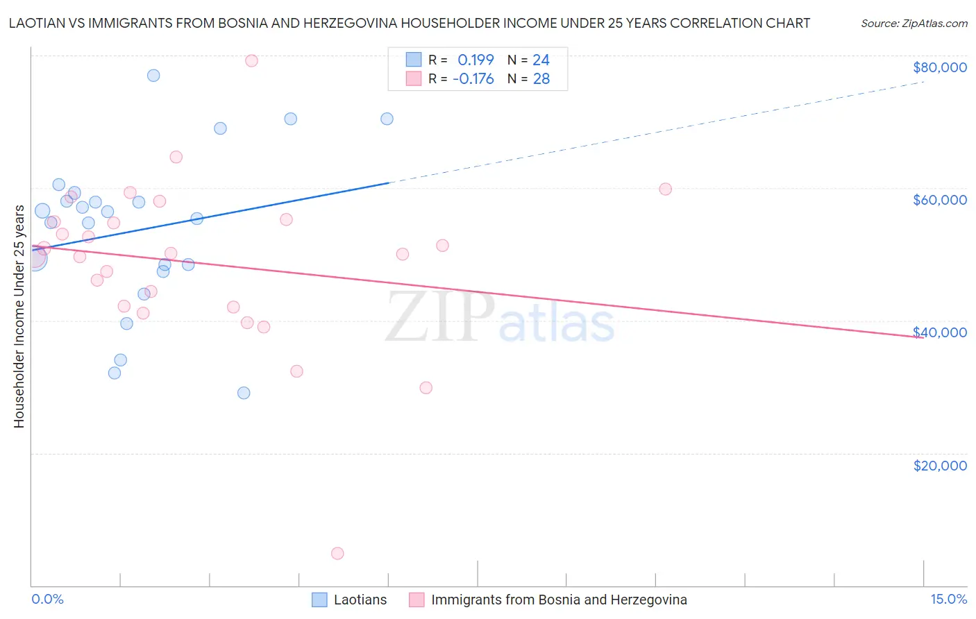 Laotian vs Immigrants from Bosnia and Herzegovina Householder Income Under 25 years