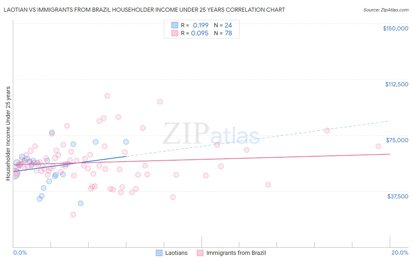 Laotian vs Immigrants from Brazil Householder Income Under 25 years