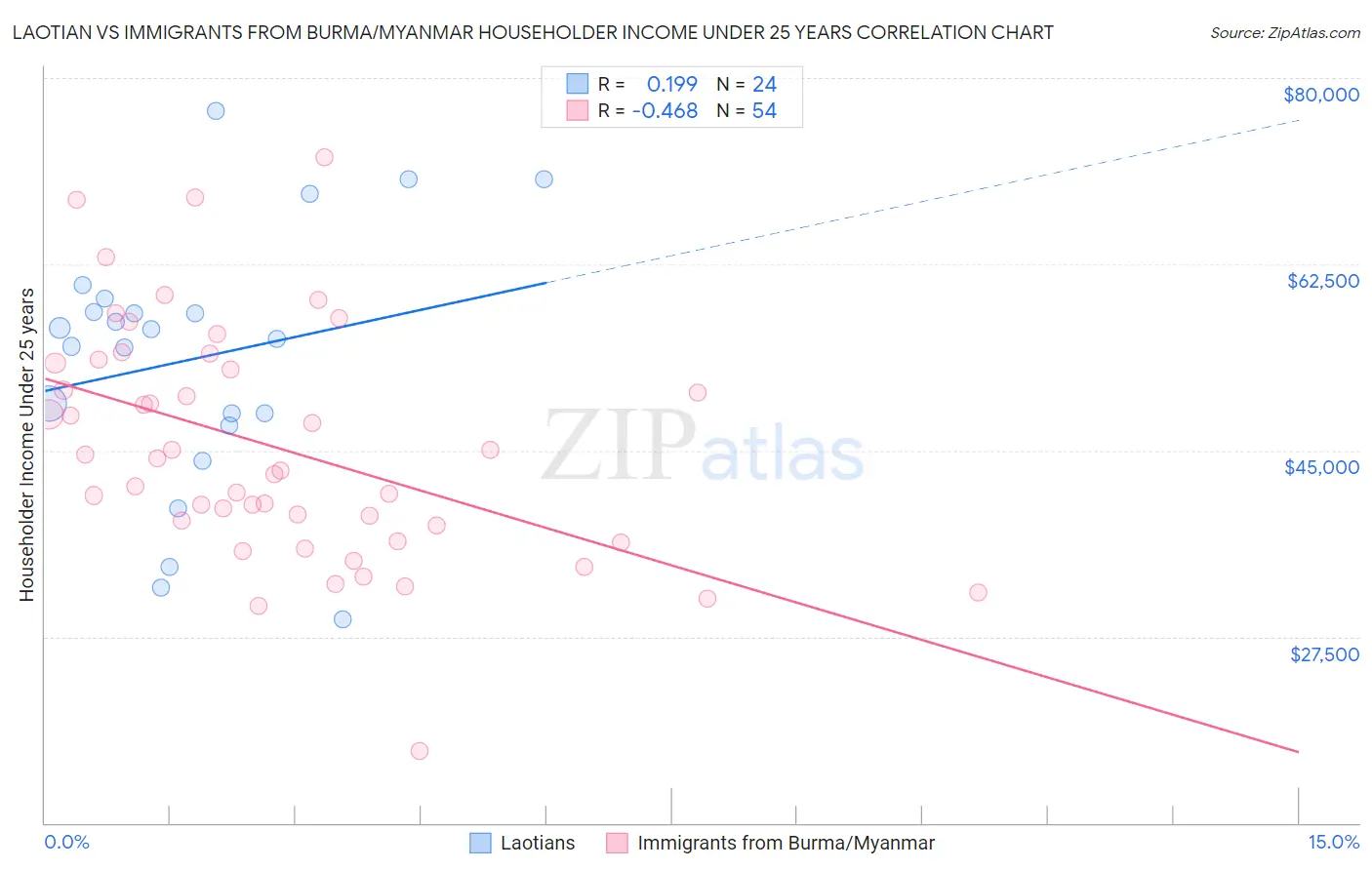 Laotian vs Immigrants from Burma/Myanmar Householder Income Under 25 years