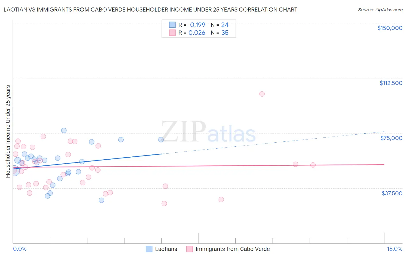 Laotian vs Immigrants from Cabo Verde Householder Income Under 25 years