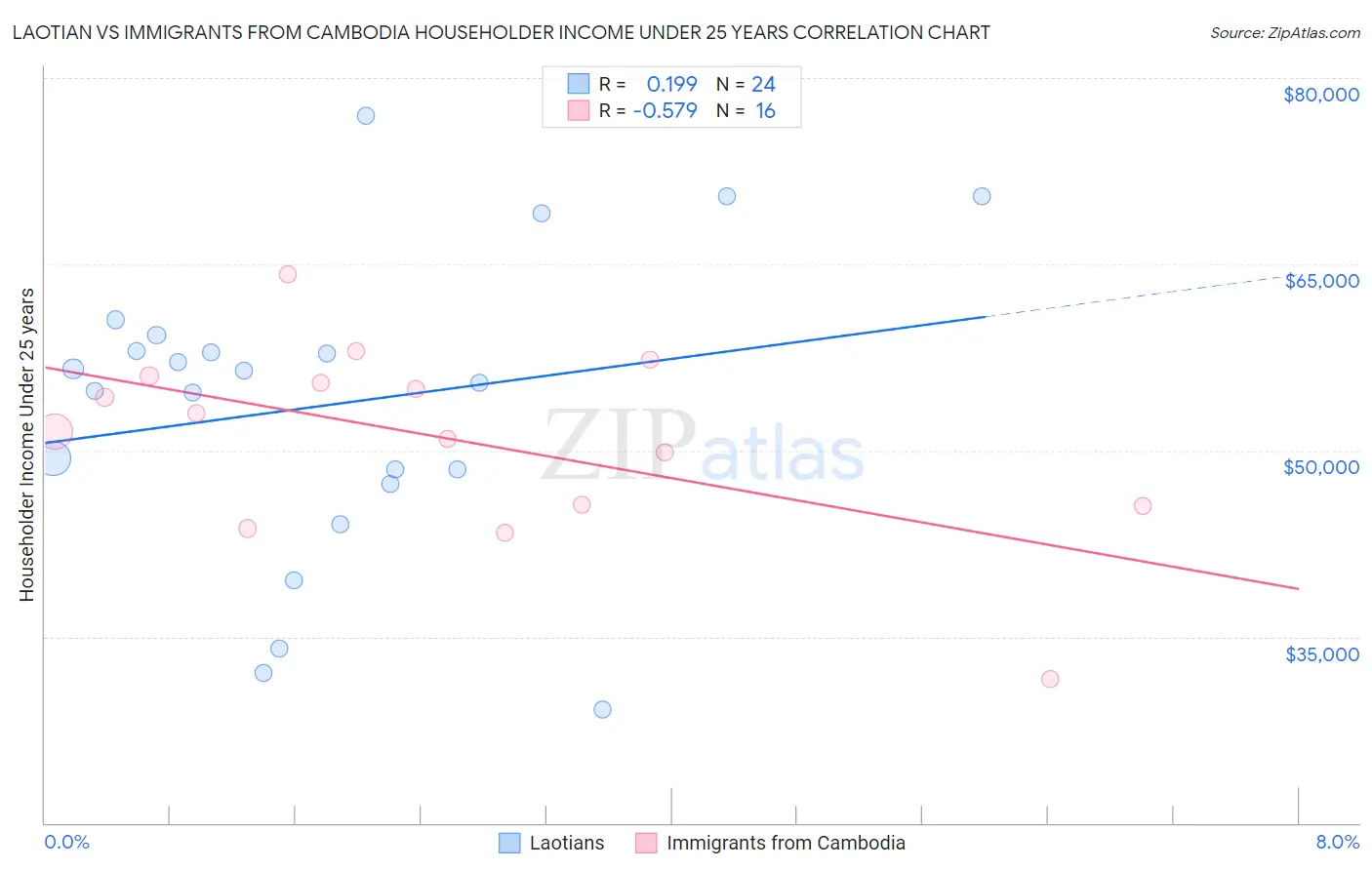Laotian vs Immigrants from Cambodia Householder Income Under 25 years