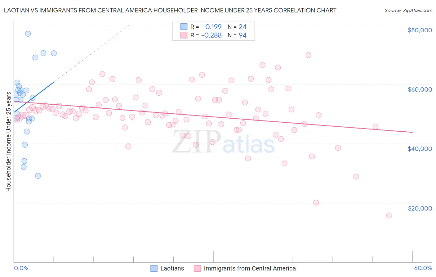 Laotian vs Immigrants from Central America Householder Income Under 25 years
