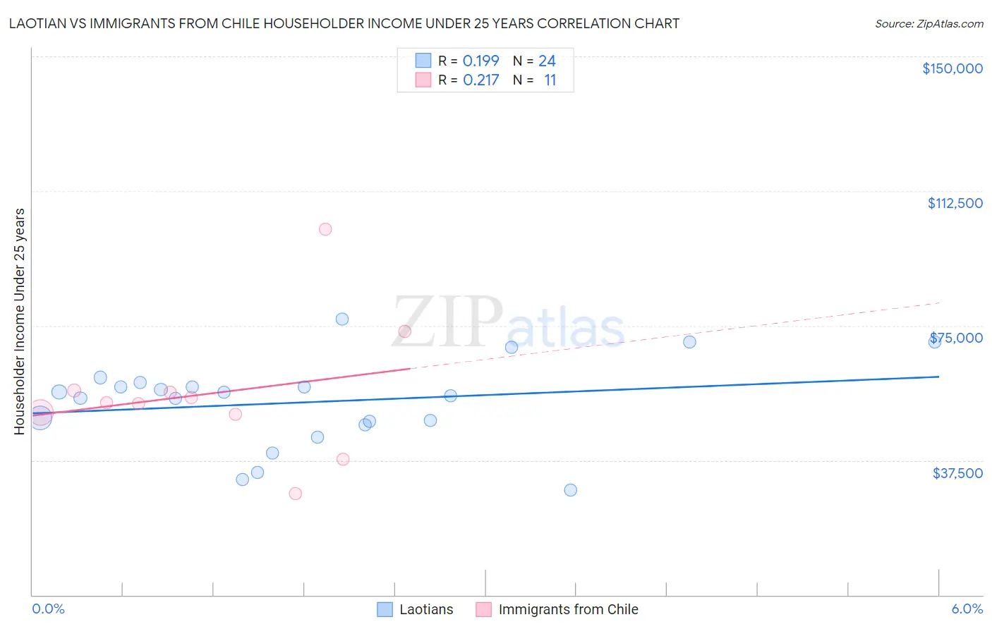 Laotian vs Immigrants from Chile Householder Income Under 25 years