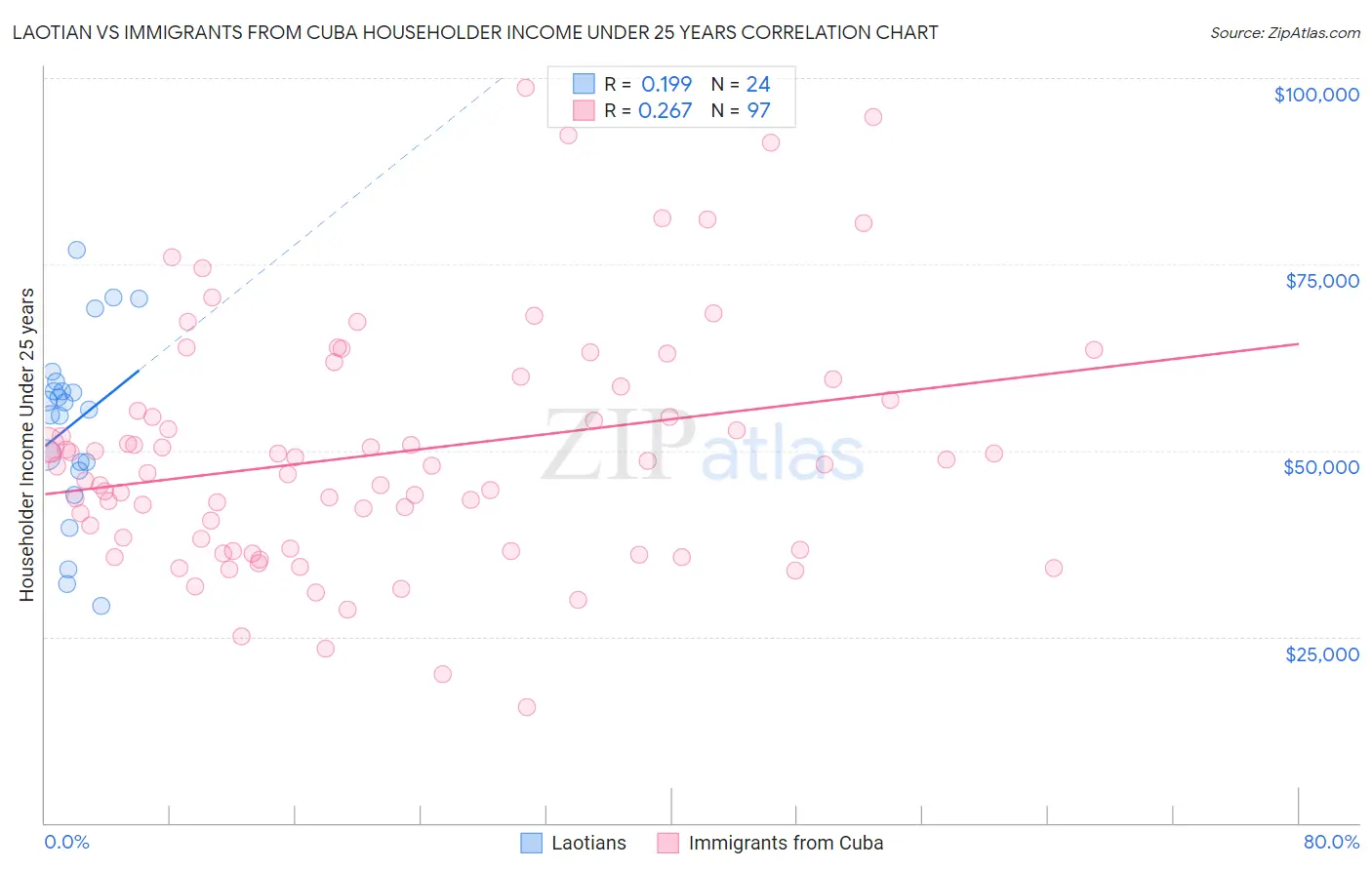 Laotian vs Immigrants from Cuba Householder Income Under 25 years