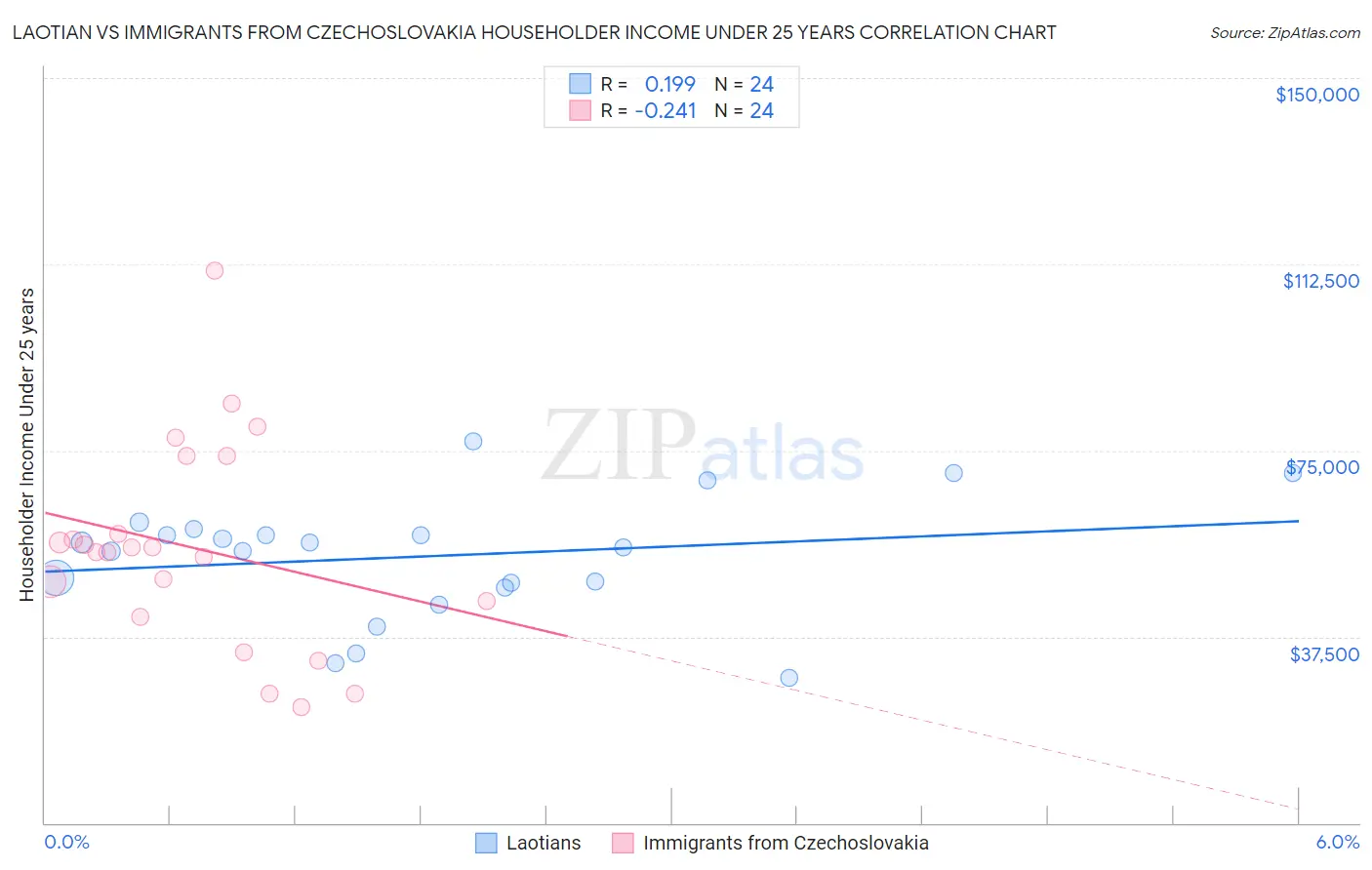 Laotian vs Immigrants from Czechoslovakia Householder Income Under 25 years
