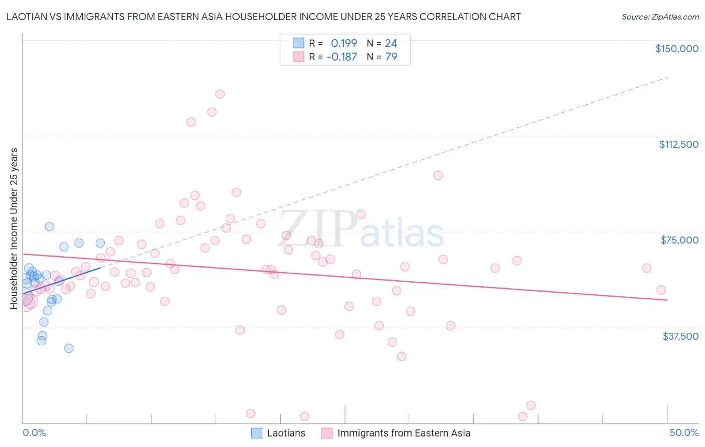Laotian vs Immigrants from Eastern Asia Householder Income Under 25 years