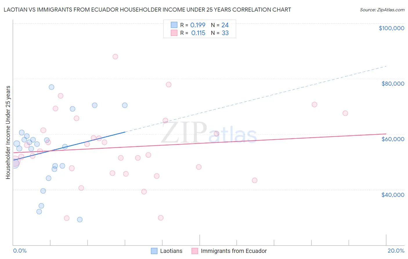Laotian vs Immigrants from Ecuador Householder Income Under 25 years