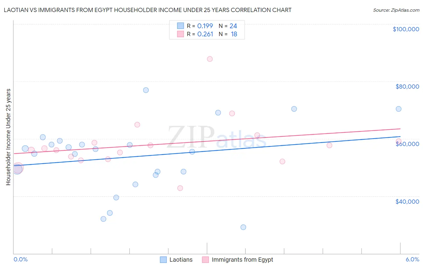 Laotian vs Immigrants from Egypt Householder Income Under 25 years