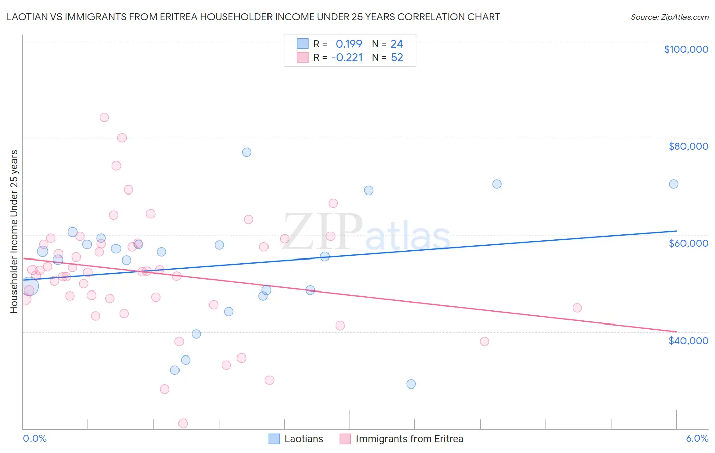Laotian vs Immigrants from Eritrea Householder Income Under 25 years