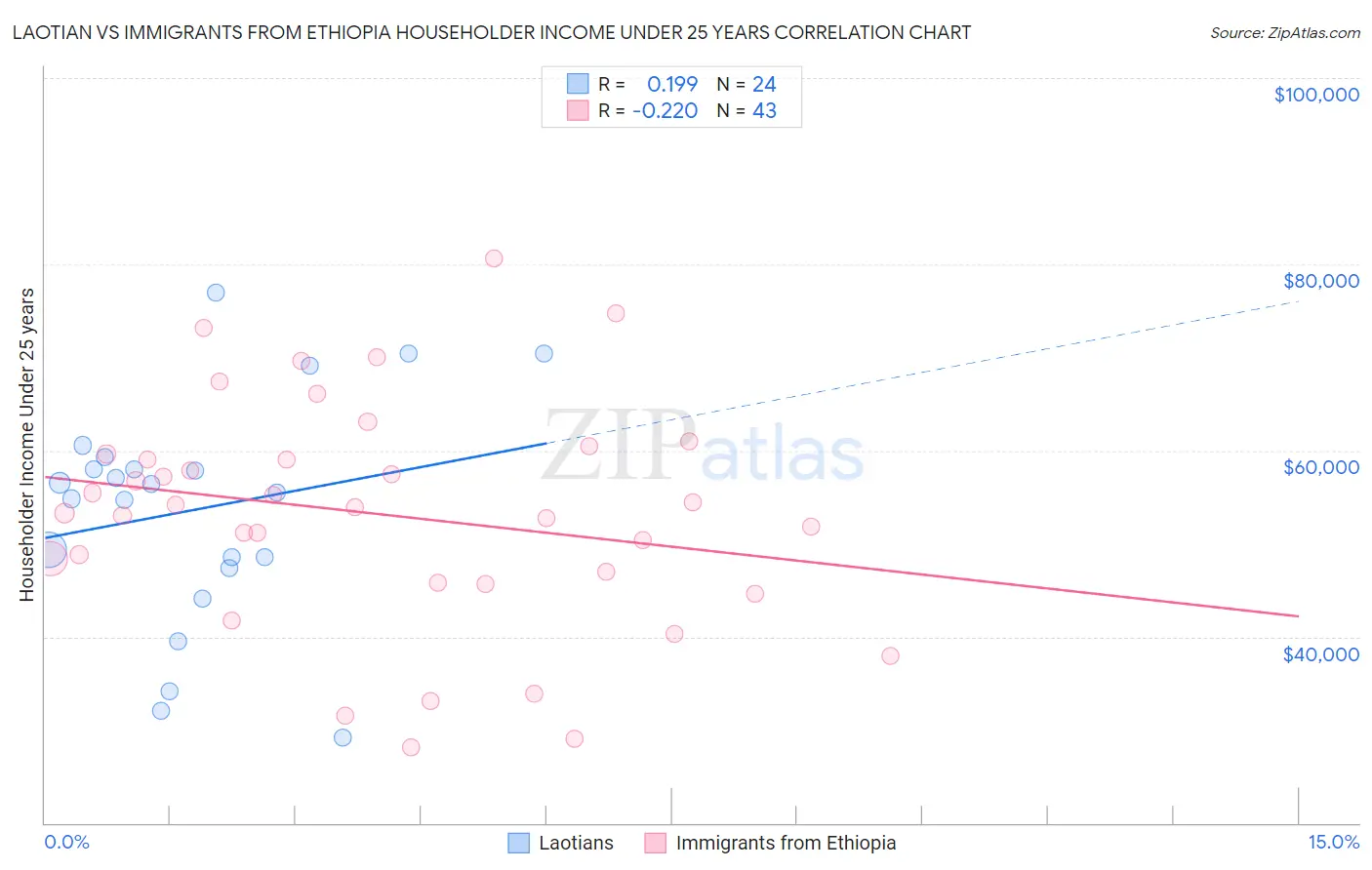 Laotian vs Immigrants from Ethiopia Householder Income Under 25 years