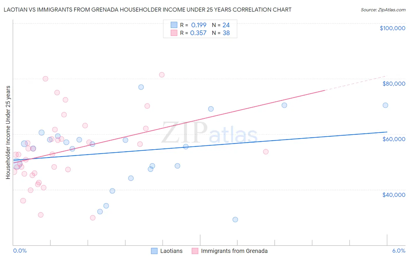 Laotian vs Immigrants from Grenada Householder Income Under 25 years