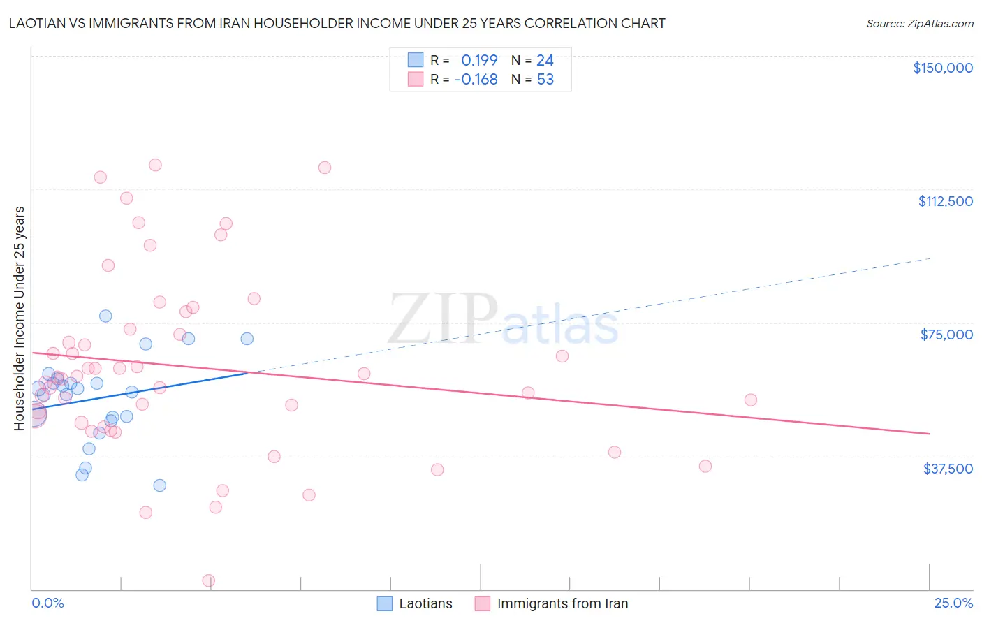 Laotian vs Immigrants from Iran Householder Income Under 25 years