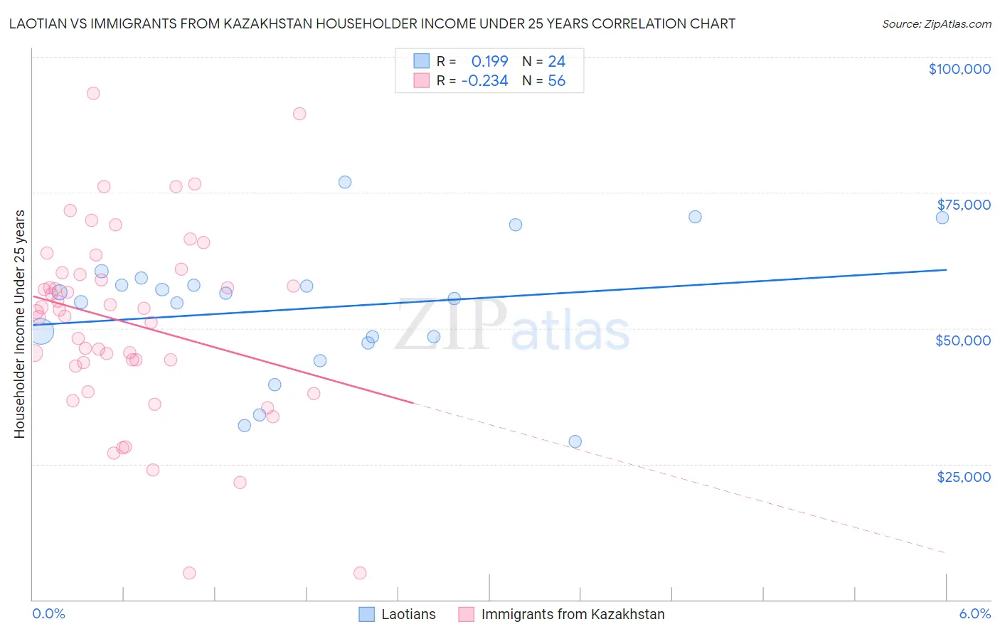 Laotian vs Immigrants from Kazakhstan Householder Income Under 25 years