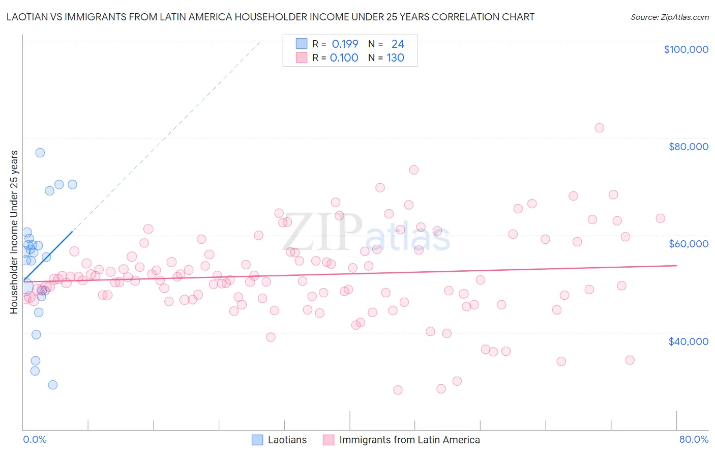 Laotian vs Immigrants from Latin America Householder Income Under 25 years
