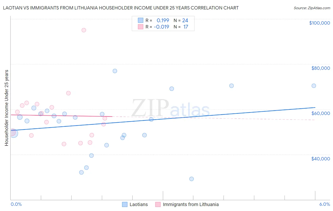 Laotian vs Immigrants from Lithuania Householder Income Under 25 years