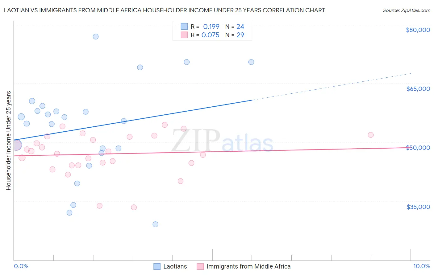 Laotian vs Immigrants from Middle Africa Householder Income Under 25 years