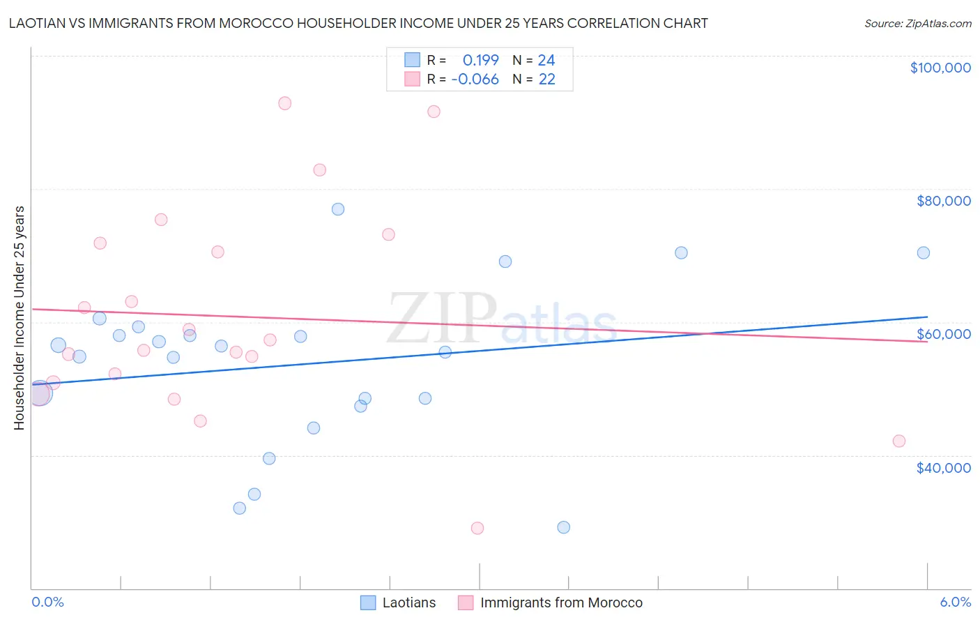 Laotian vs Immigrants from Morocco Householder Income Under 25 years