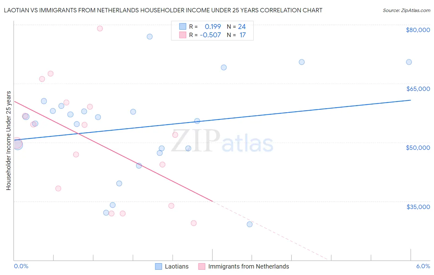 Laotian vs Immigrants from Netherlands Householder Income Under 25 years