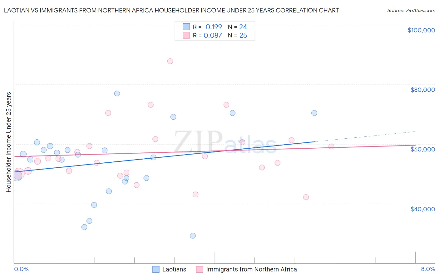 Laotian vs Immigrants from Northern Africa Householder Income Under 25 years