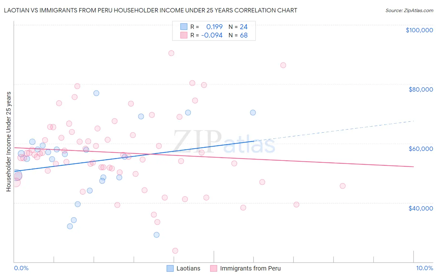 Laotian vs Immigrants from Peru Householder Income Under 25 years
