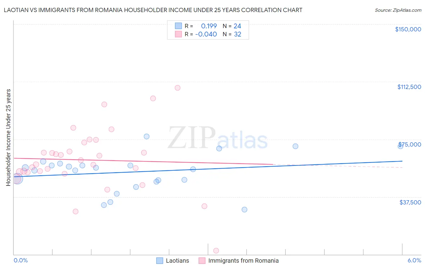 Laotian vs Immigrants from Romania Householder Income Under 25 years
