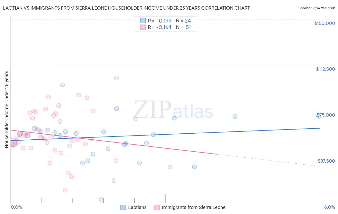 Laotian vs Immigrants from Sierra Leone Householder Income Under 25 years