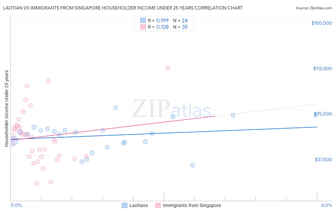 Laotian vs Immigrants from Singapore Householder Income Under 25 years