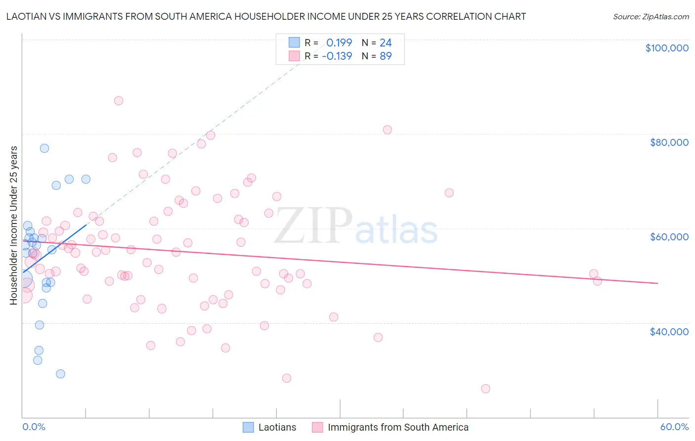 Laotian vs Immigrants from South America Householder Income Under 25 years