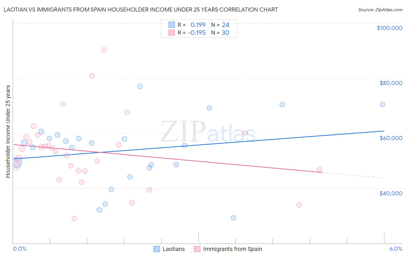 Laotian vs Immigrants from Spain Householder Income Under 25 years