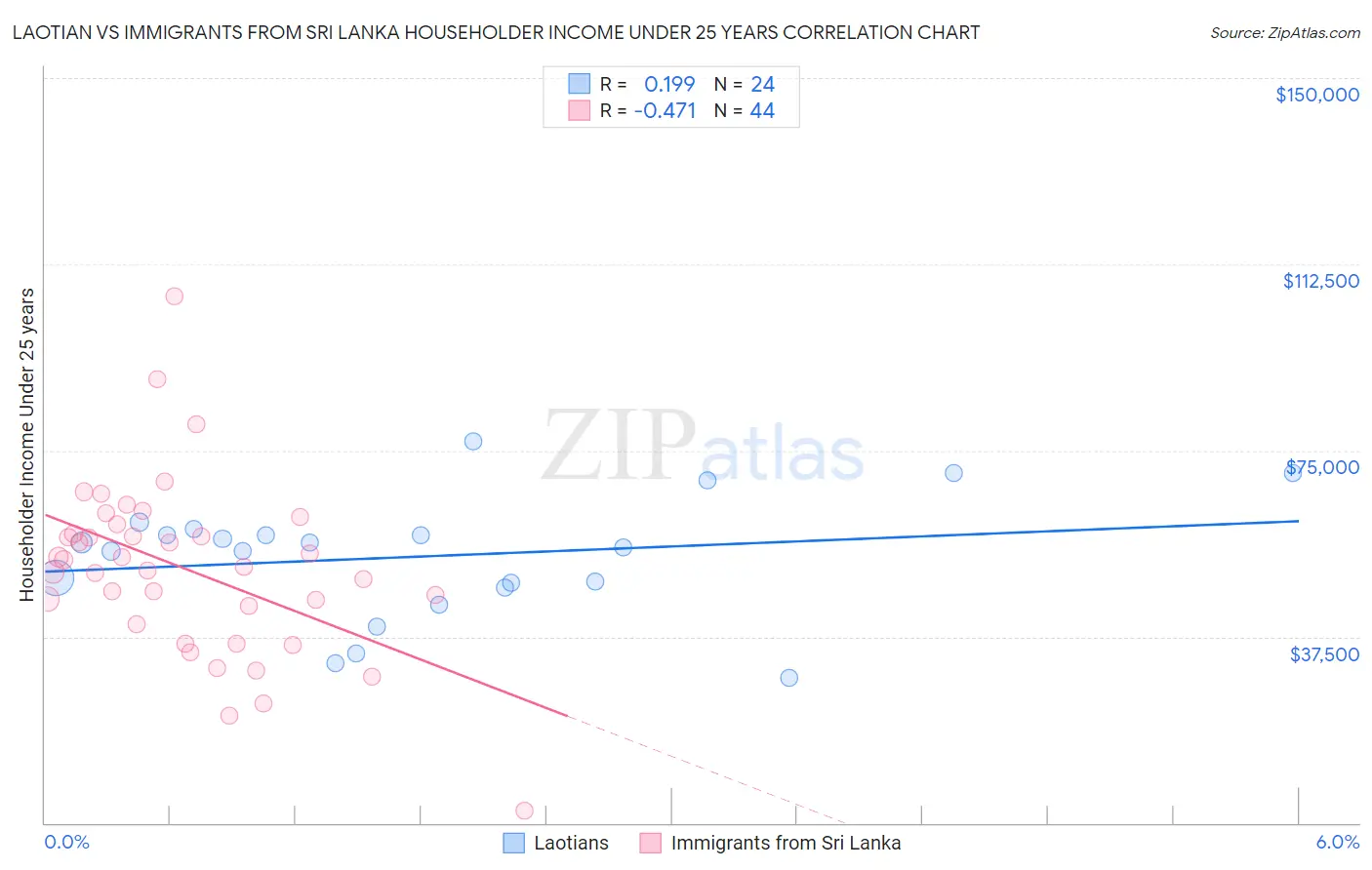 Laotian vs Immigrants from Sri Lanka Householder Income Under 25 years