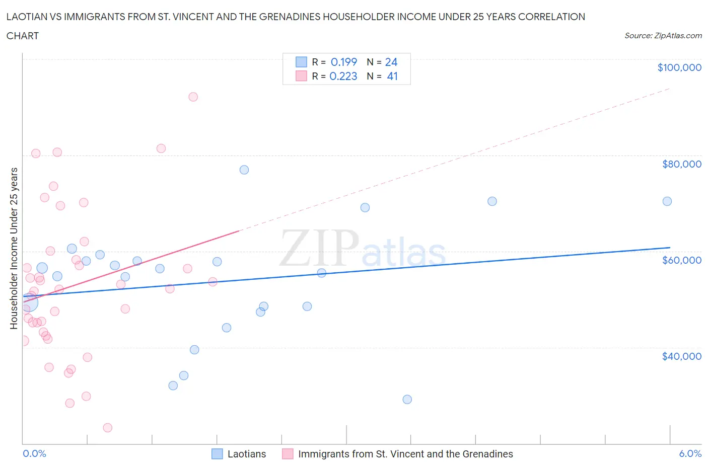 Laotian vs Immigrants from St. Vincent and the Grenadines Householder Income Under 25 years